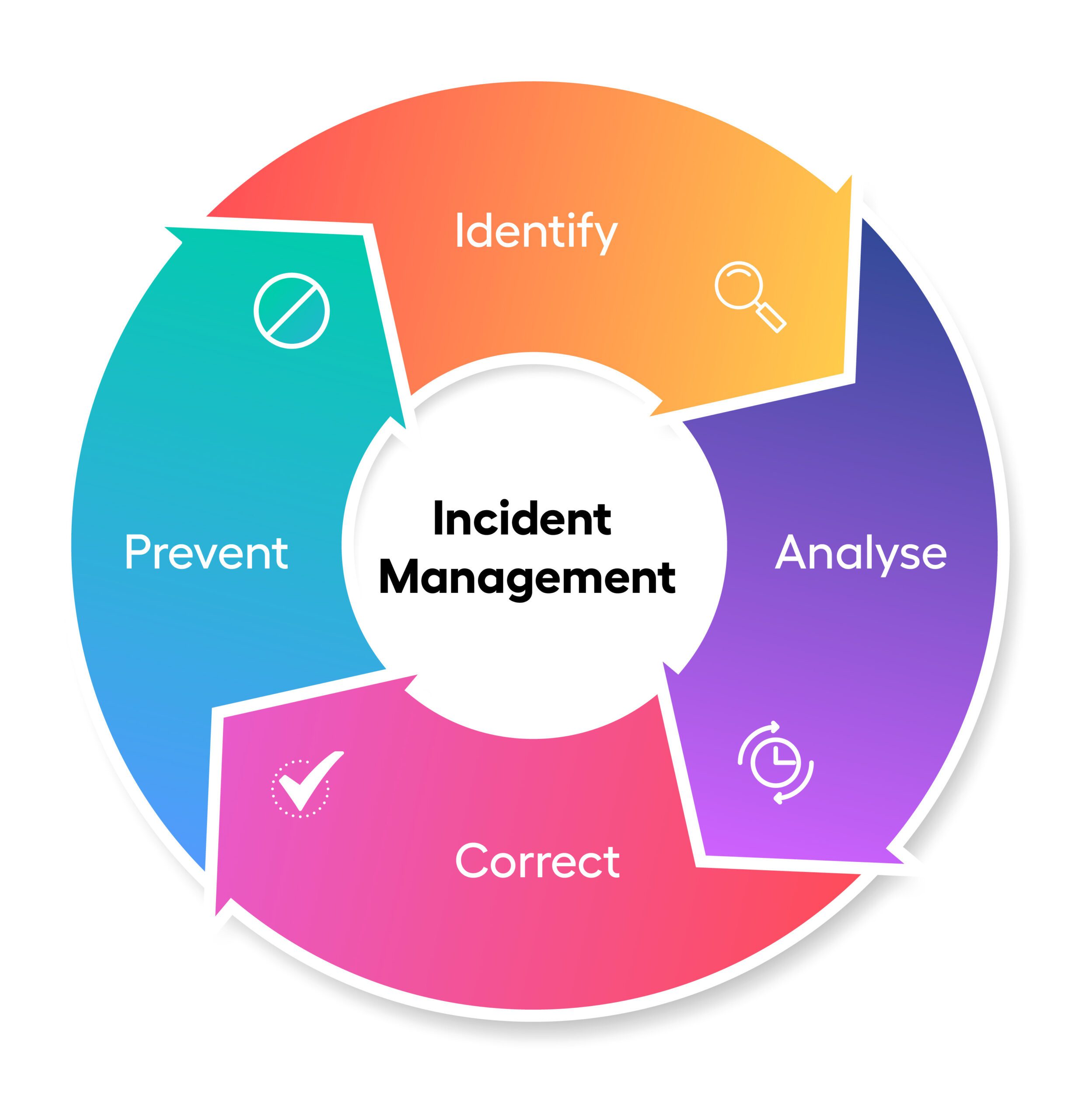 incident and compliance management
