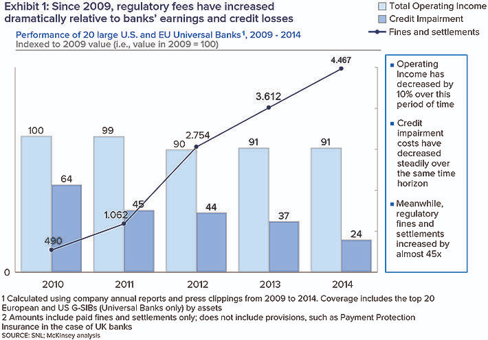 Regulatory fees in banks