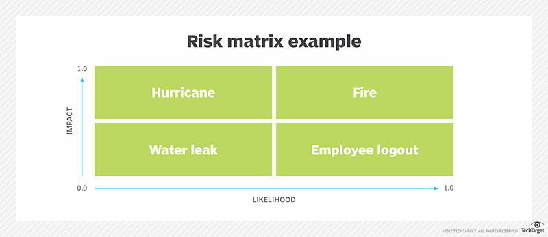 Risk assessment matrix