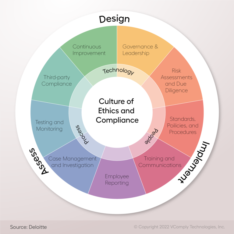 People, Process, and Technology