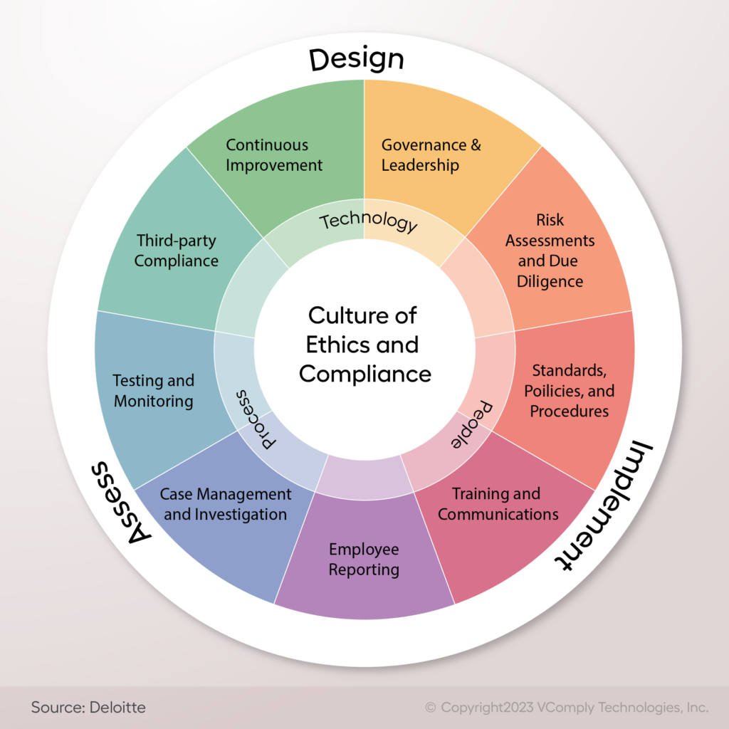 culture of ethics and compliance