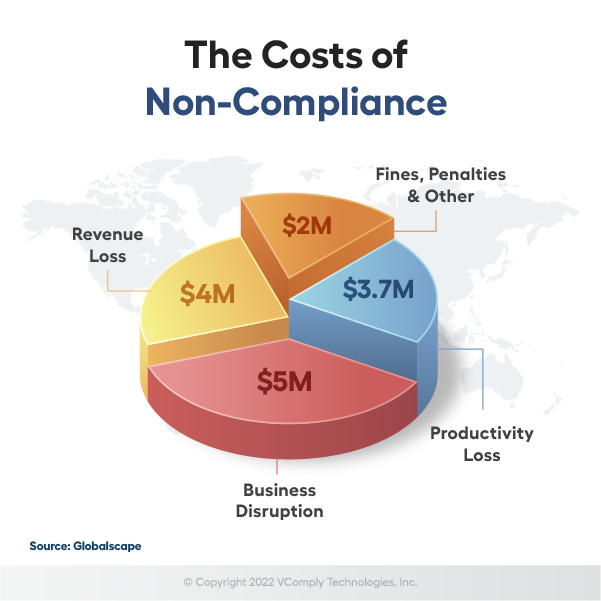 The cost of non-compliance 