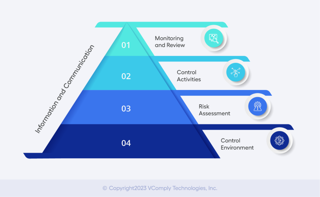 Components of Internal Controls