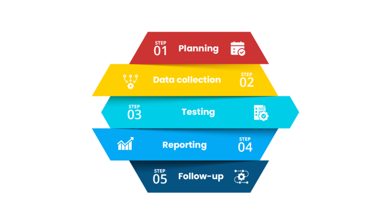 Steps-Implementing Compliance Audits