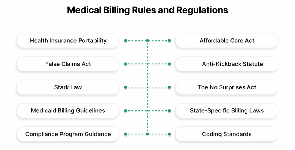 Medical Billing Rules and Regulations
