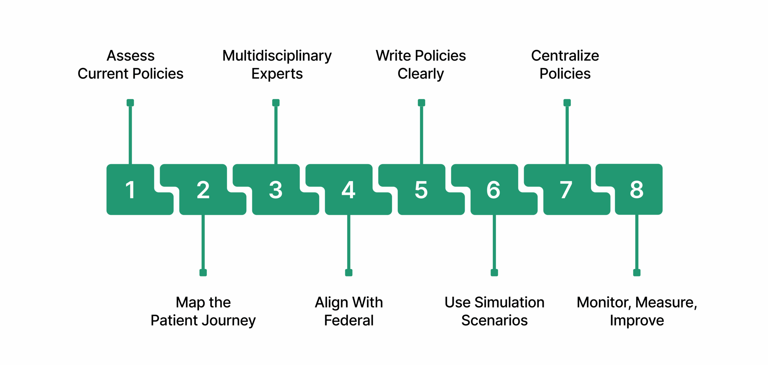 How to Create Effective Patient Care Policies (Step-by-Step Guide)