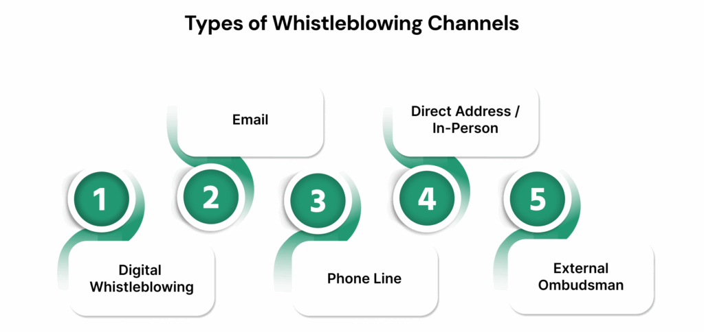 Types of Whistleblowing Channels