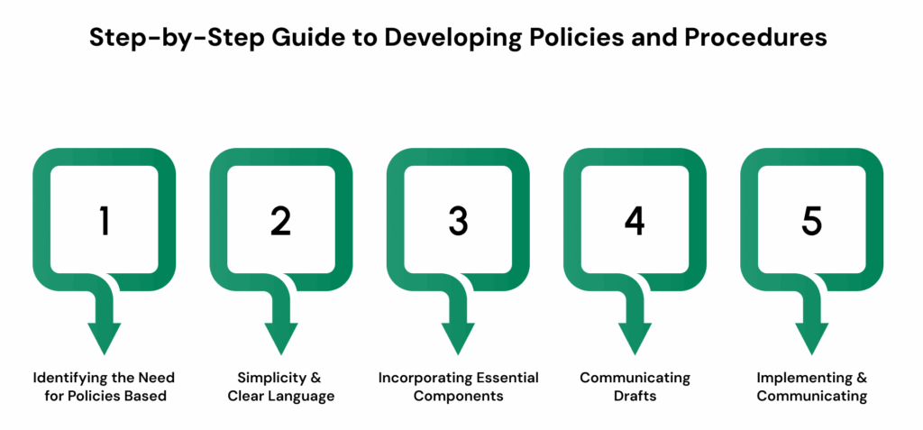Step-by-Step Guide to Developing Policies and Procedures
