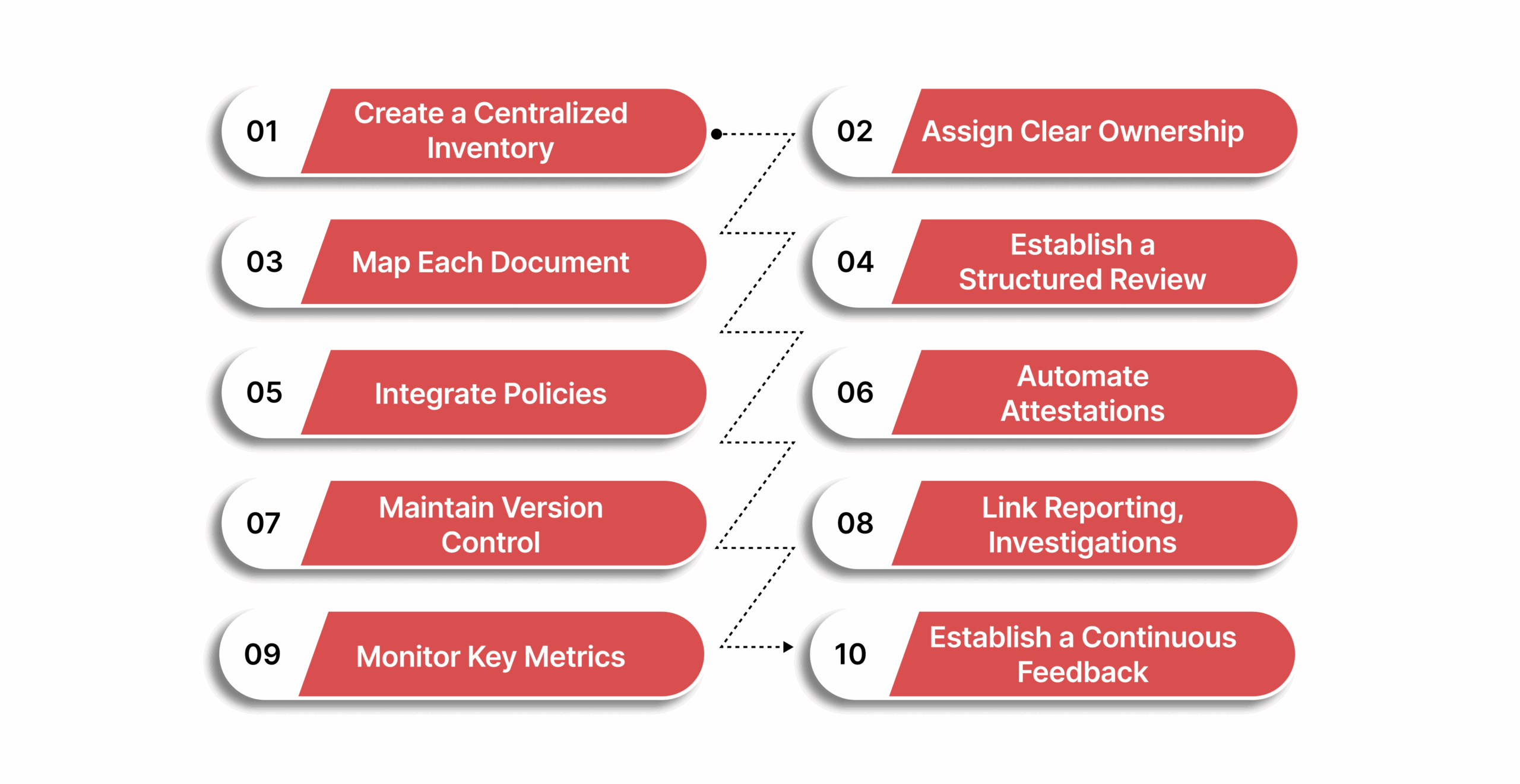 Implementation Checklist for Compliance & Policy Teams