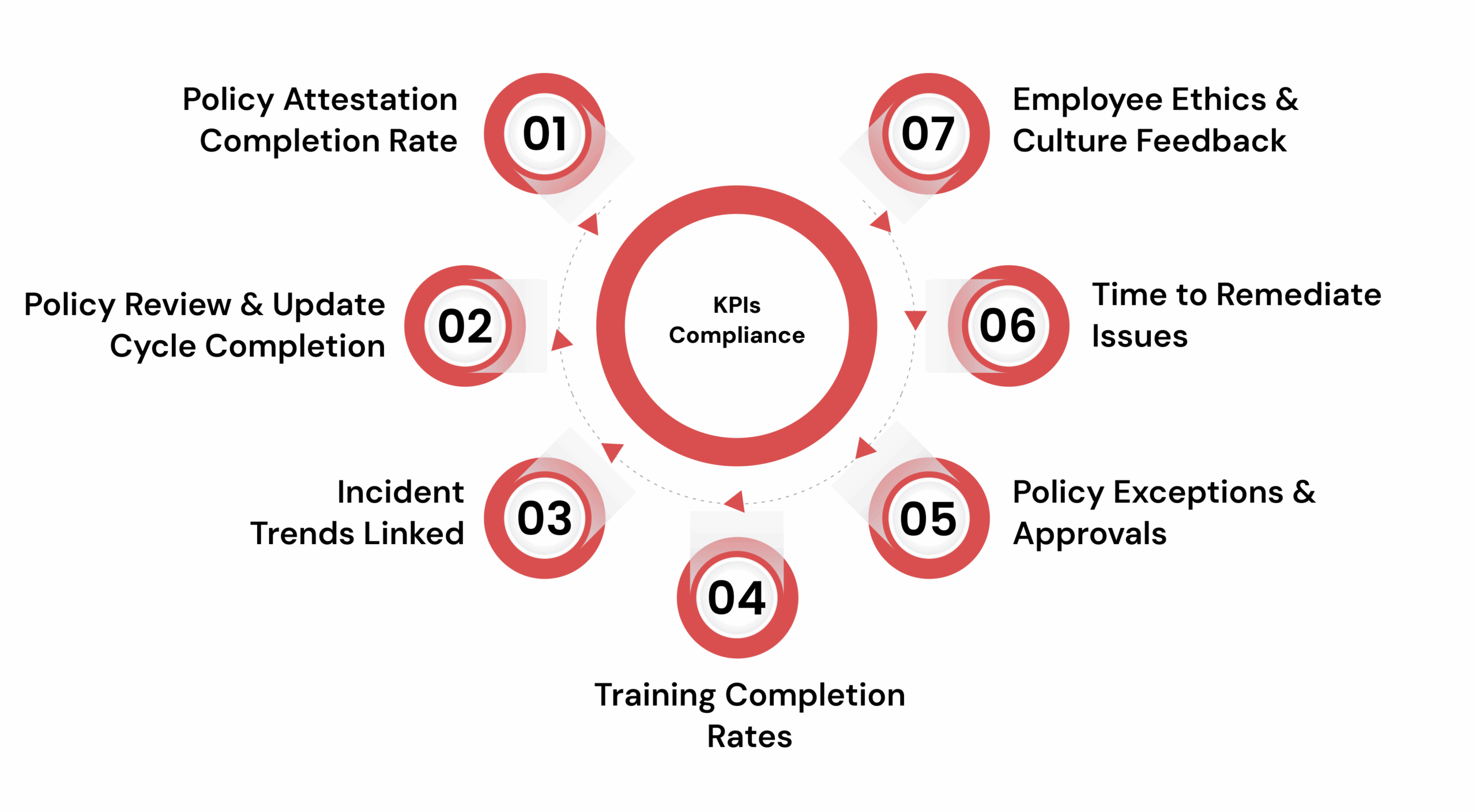 KPIs Compliance Leaders Should Track