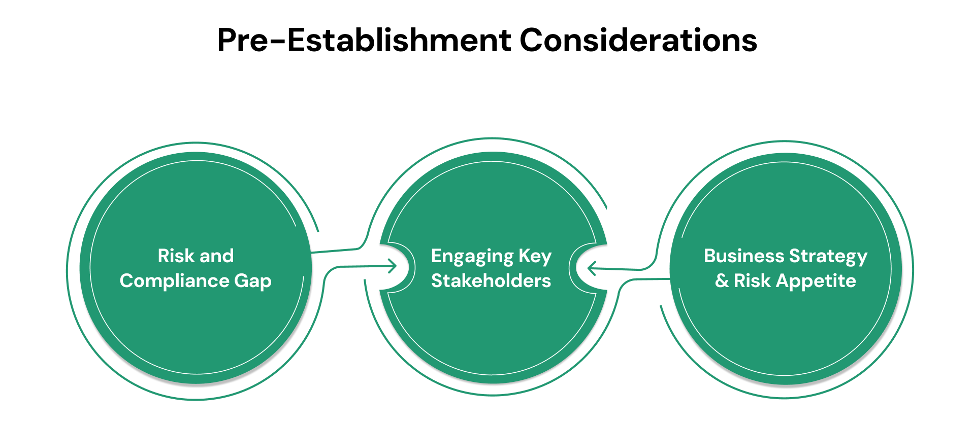 Effective governance starts by assessing foundational elements that ...