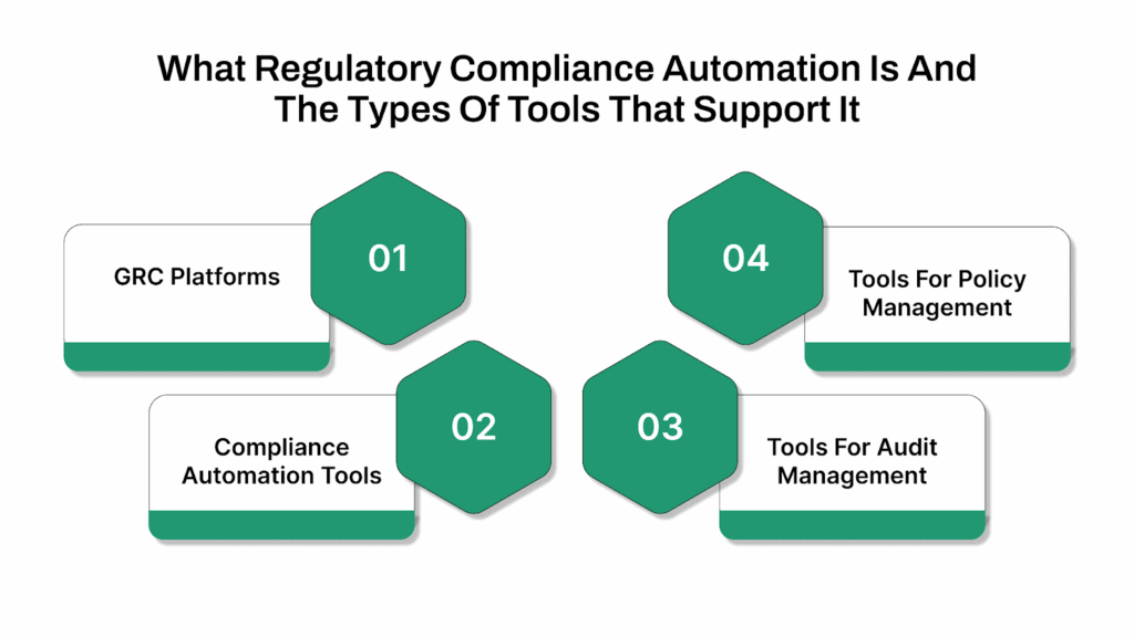 What Regulatory Compliance Automation Is And The Types Of Tools That Support It