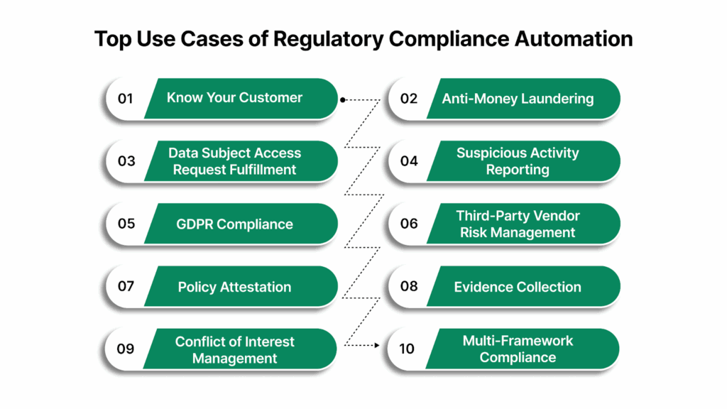 Top Use Cases of Regulatory Compliance Automation