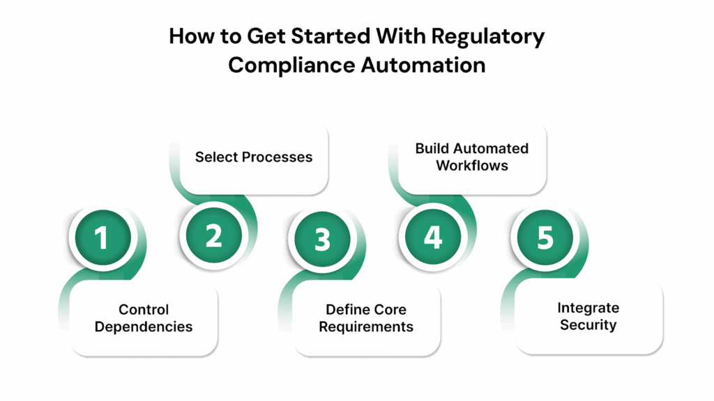 How to Get Started With Regulatory Compliance Automation