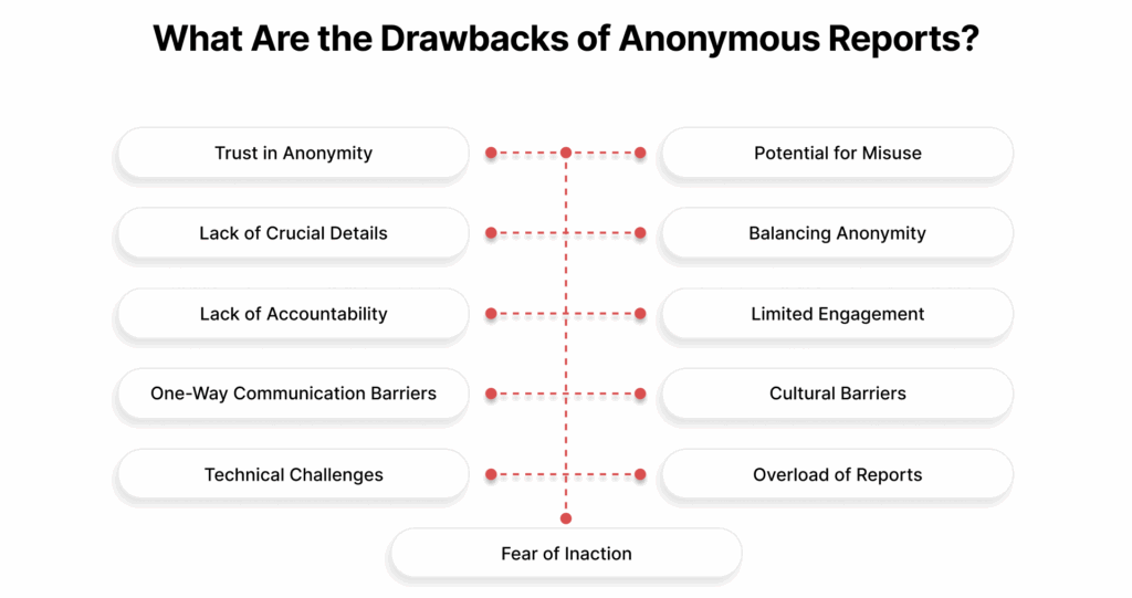 What Are the Drawbacks of Anonymous Reports