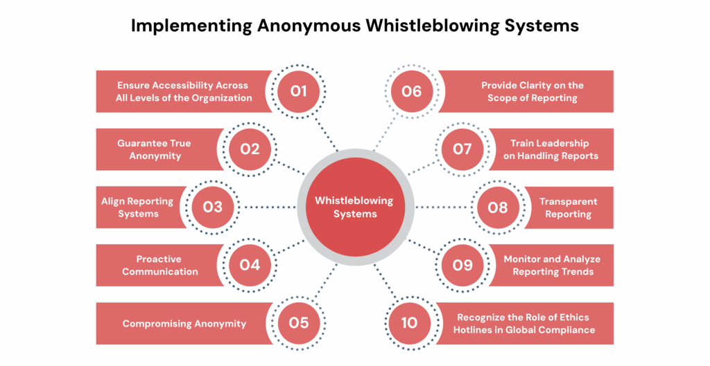 Best Practices for Implementing Anonymous Whistleblowing Systems