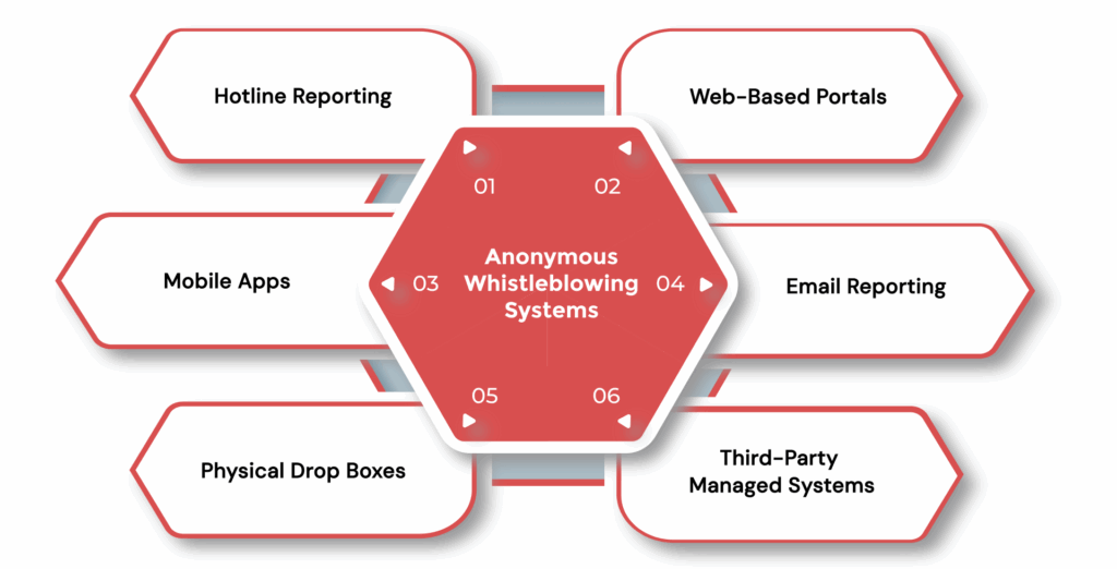 Types of Anonymous Whistleblowing Systems