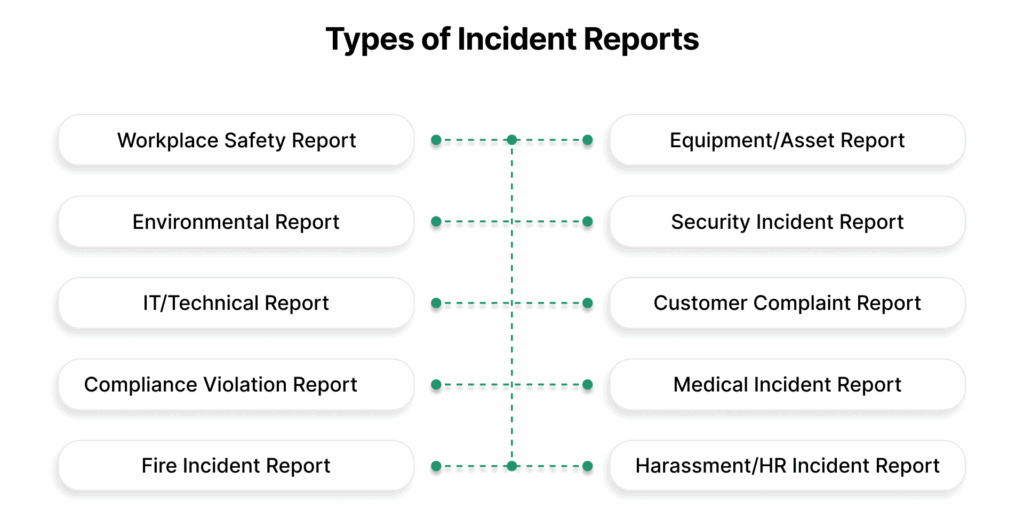 Types of Incident Reports