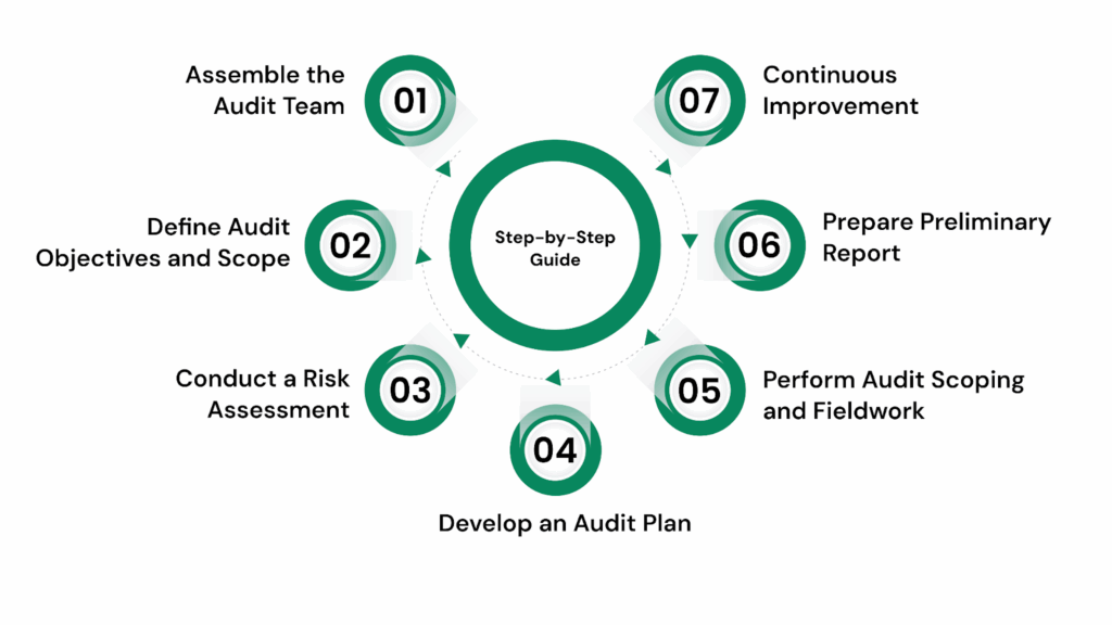 Step-by-Step Guide: How to Conduct an Internal Audit