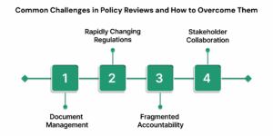 Policy Review Update Steps to Review and Update Policies and Procedures