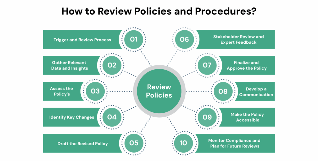 How to Review Policies and Procedures
