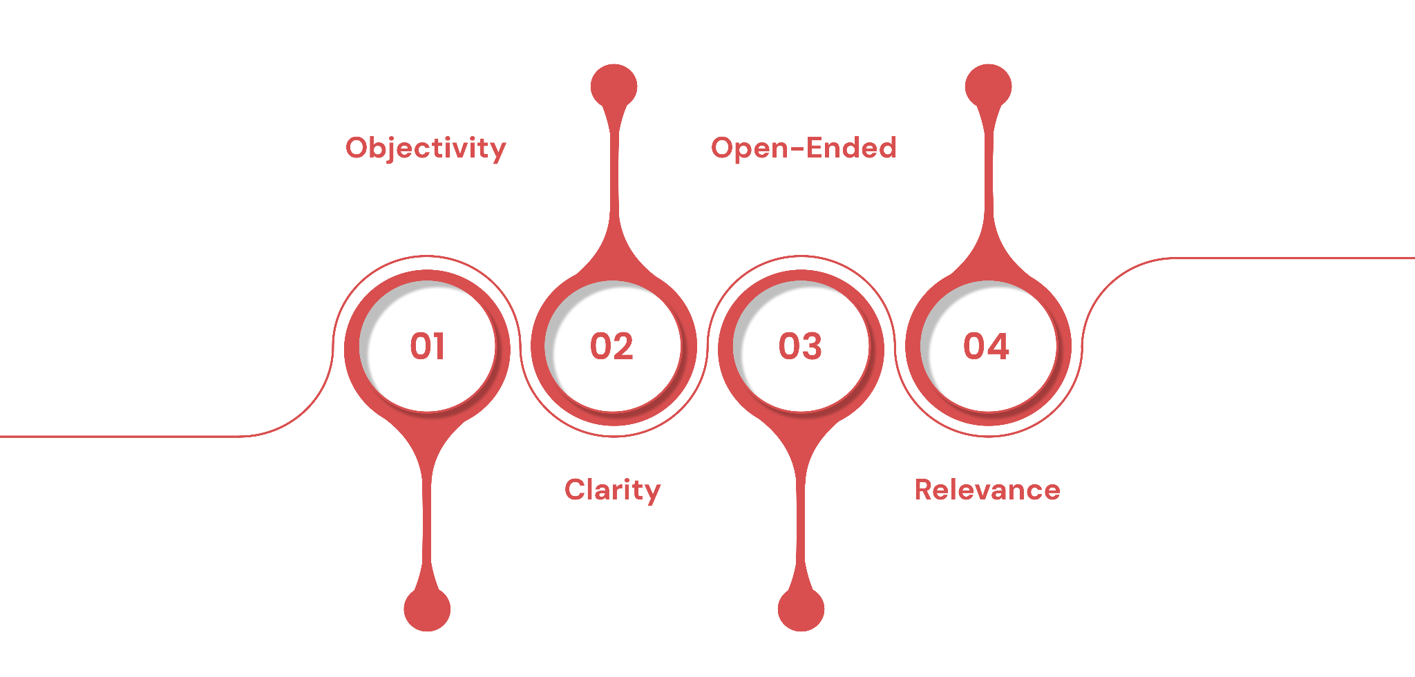 Core Principles for Crafting Effective Questions