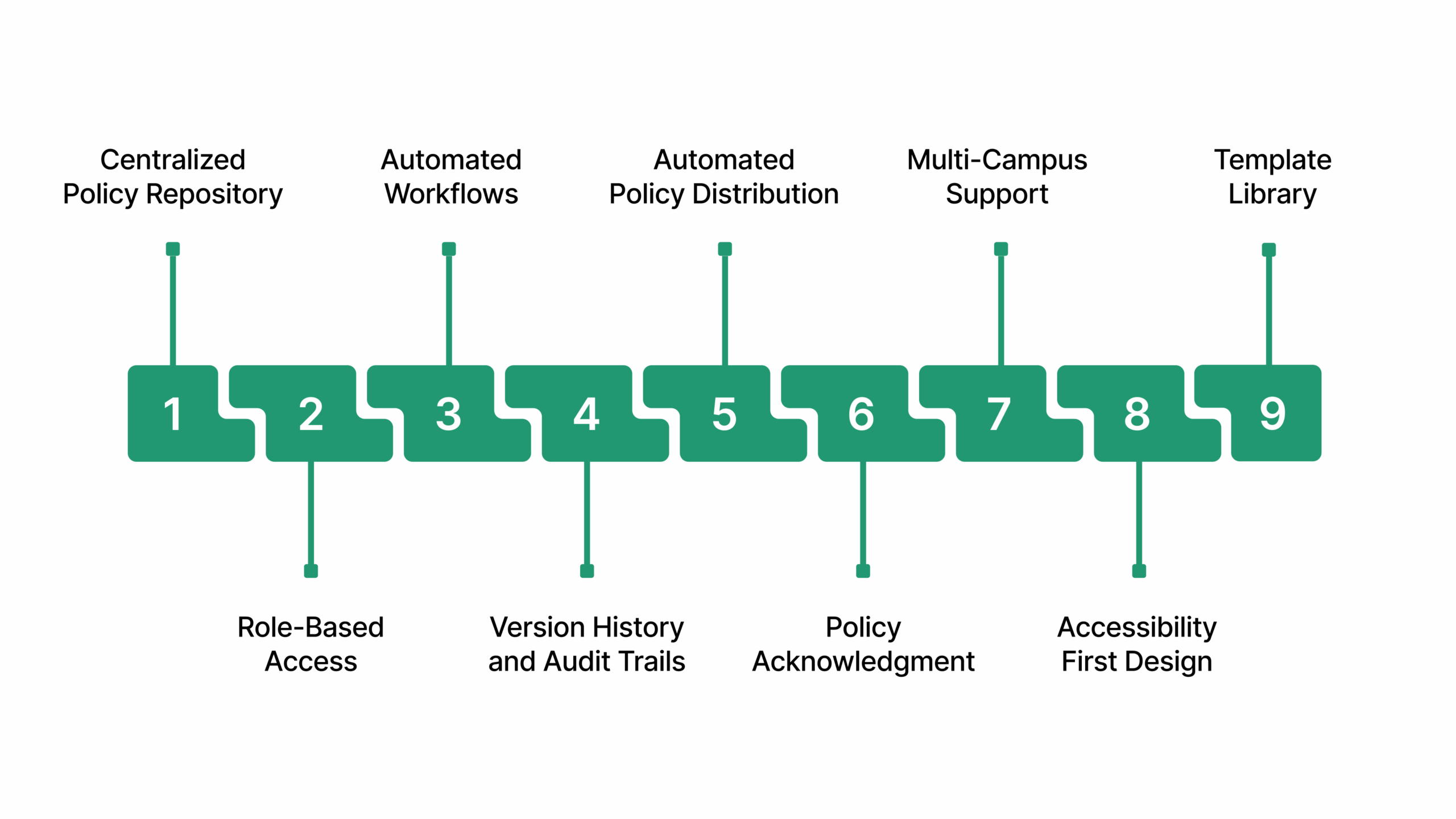 Key Features to Look for in Policy Management Software for Educational Institutions