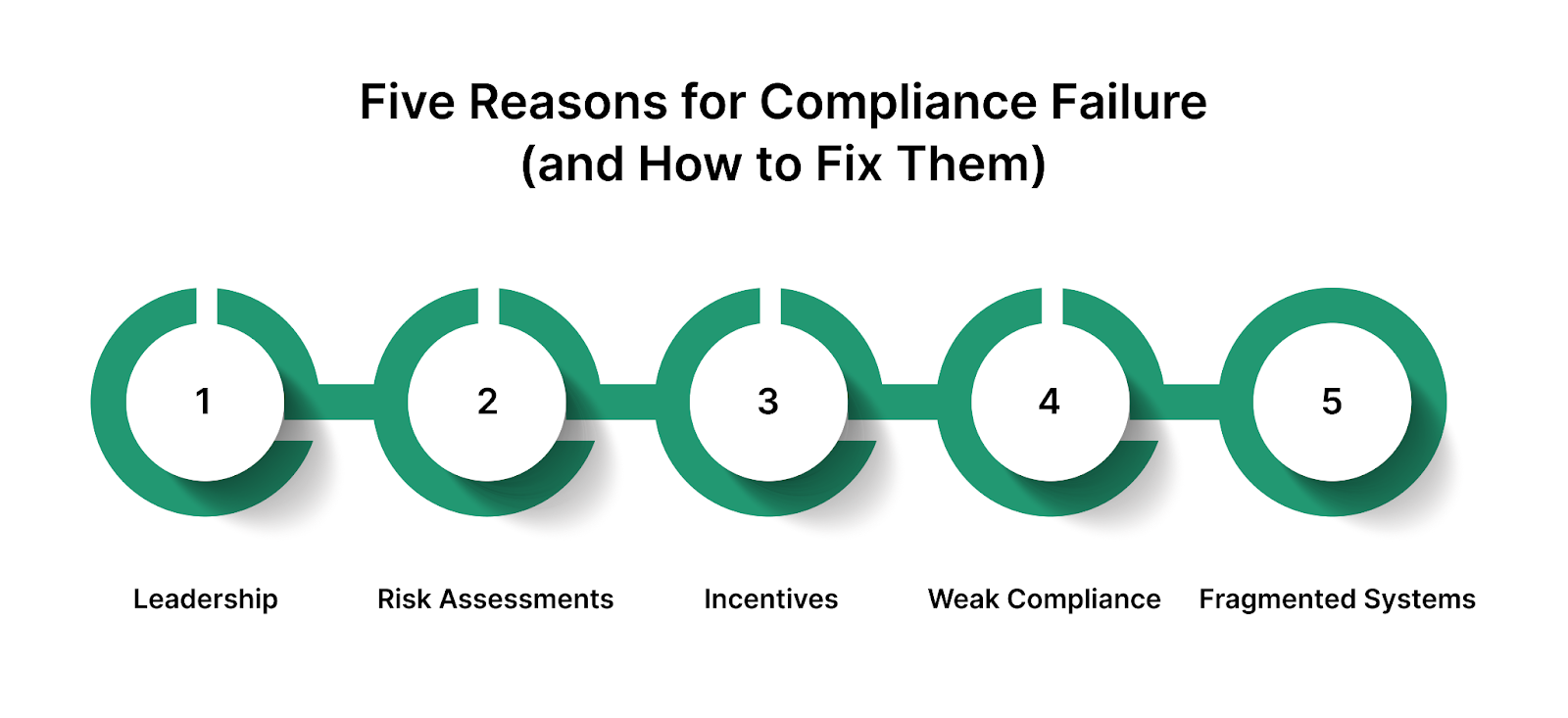 Five Reasons for Compliance Failure (and How to Fix Them)