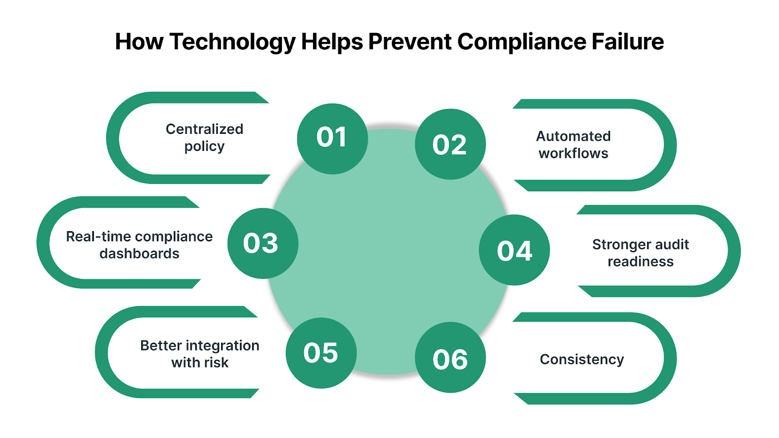 How Technology Helps Prevent Compliance Failure