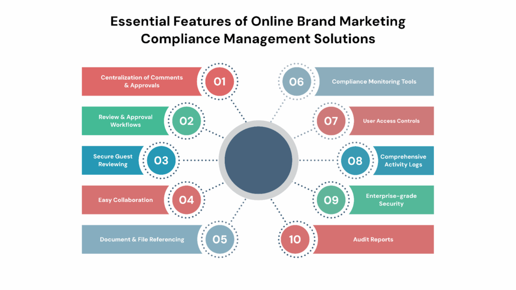 Essential Features of Online Brand Marketing Compliance Management Solutions