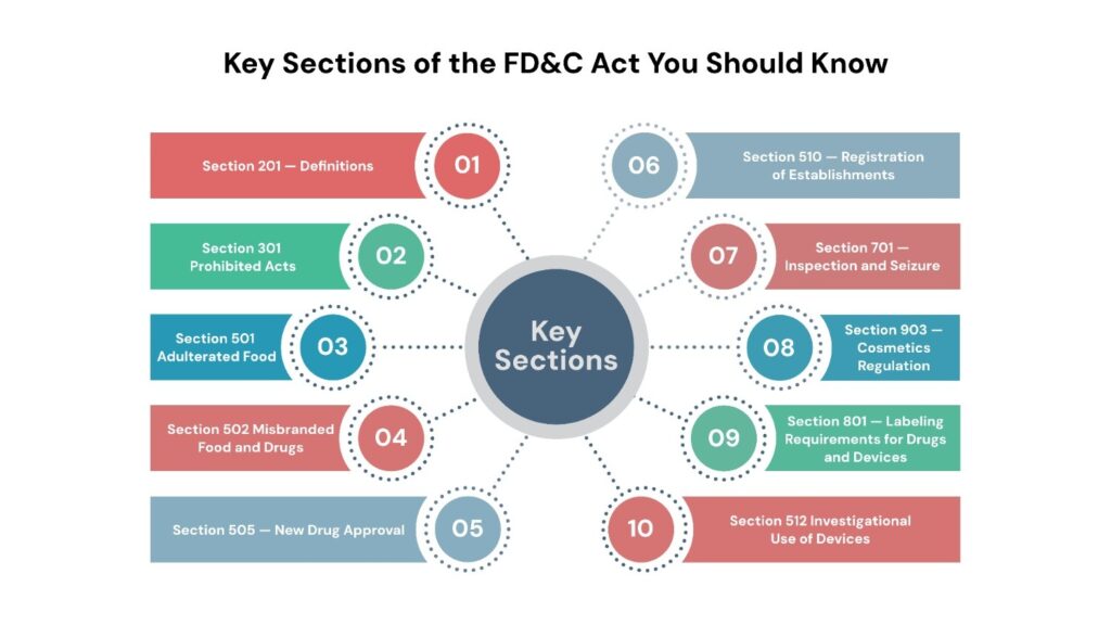 Key Sections of the FD&C Act You Should Know