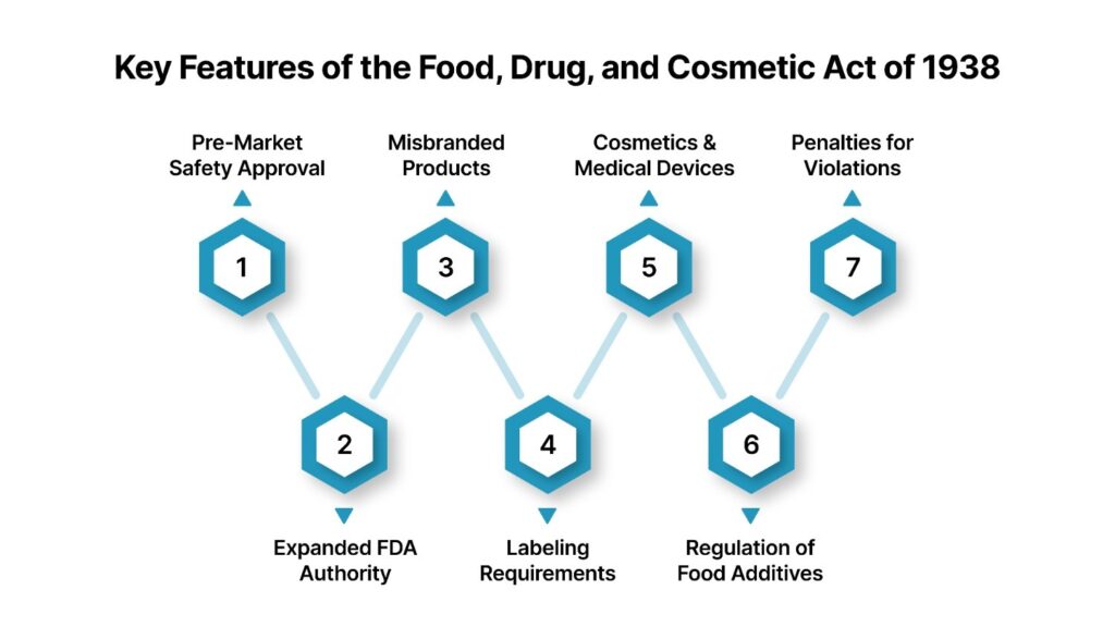Key Features of the Food, Drug, and Cosmetic Act of 1938