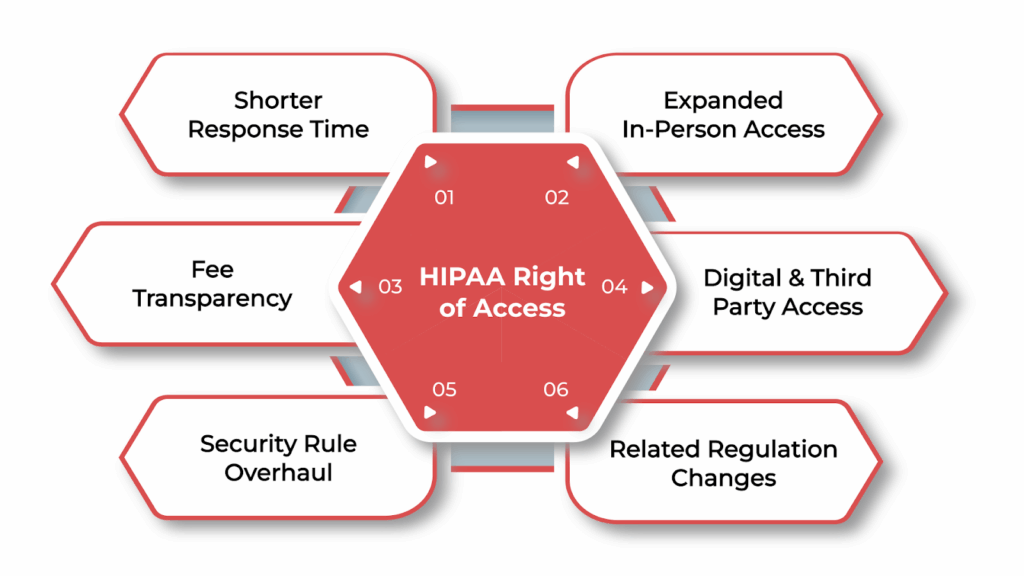 2025 Updates: What’s Changed in HIPAA Right of Access?