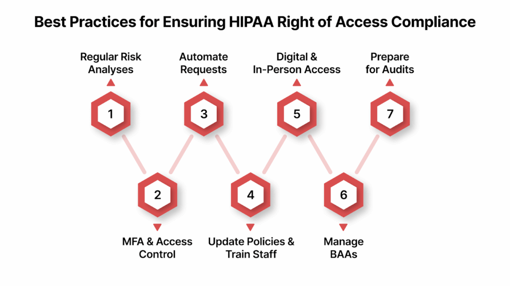 Best Practices for Ensuring HIPAA Right of Access Compliance