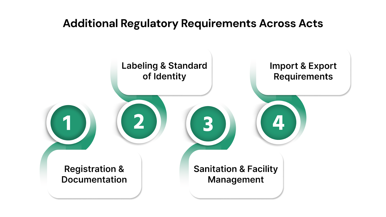 Additional Regulatory Requirements Across Acts
