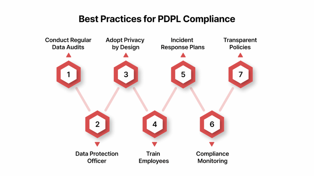 Best Practices for PDPL Compliance