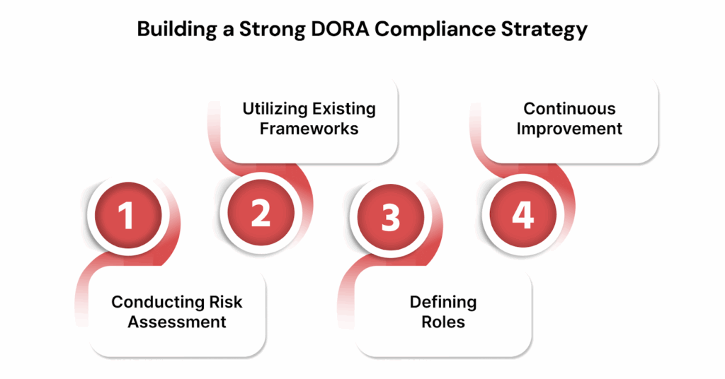 Building a Strong DORA Compliance Strategy