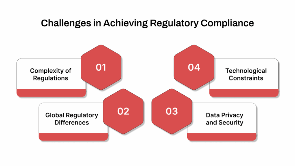 Challenges in Achieving Regulatory Compliance for Financial Institutions