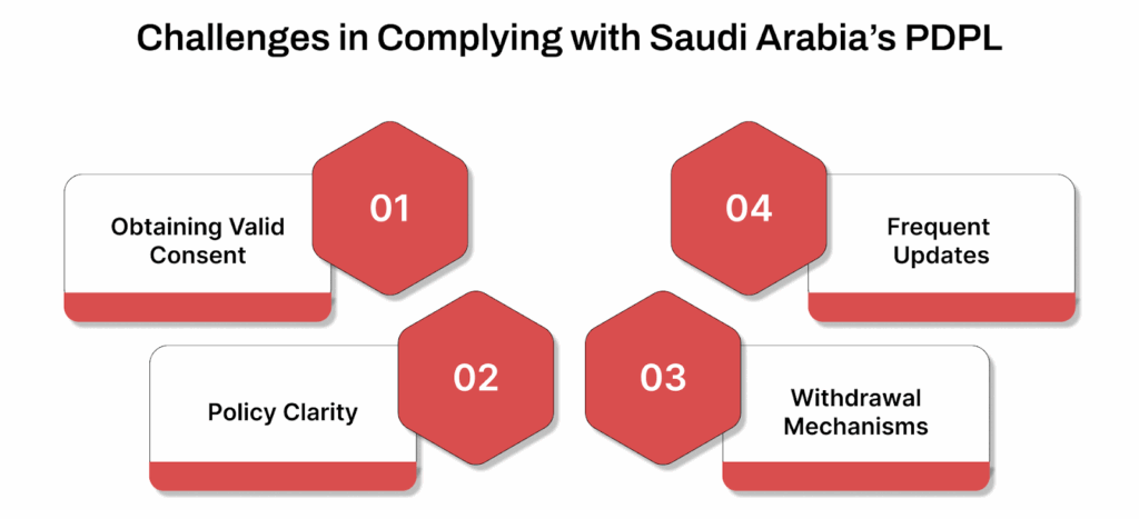 Challenges in Complying with Saudi Arabia’s PDPL