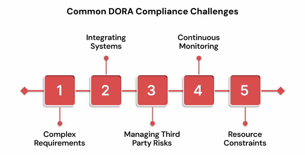 Common DORA Compliance Challenges