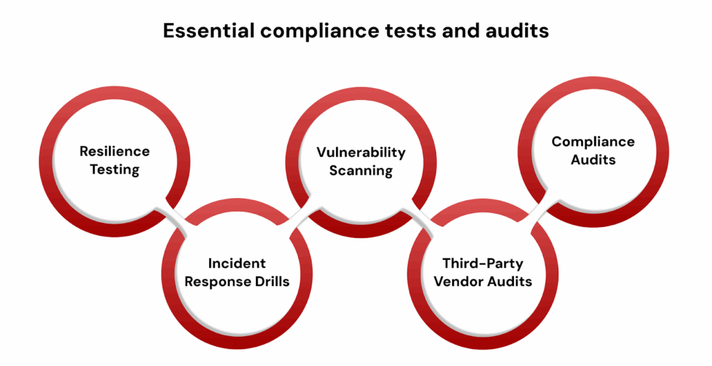 Conducting Regular DORA Compliance Testing and Audits