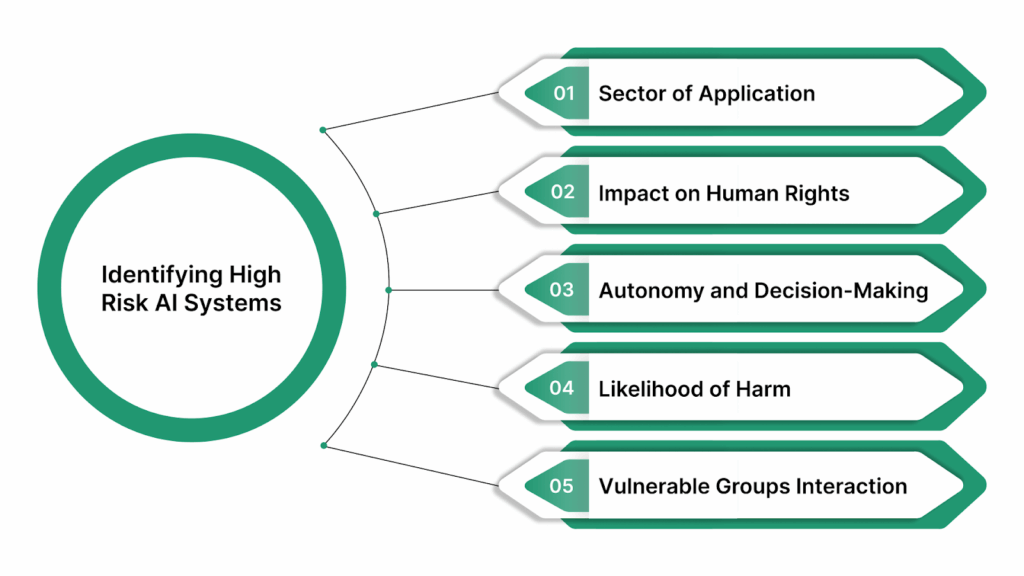 Criteria for Identifying High-Risk AI Systems
