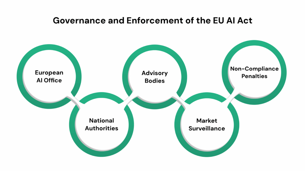Governance and Enforcement of the EU AI Act