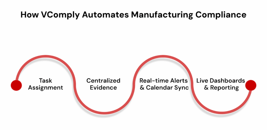 How VComply Automates Compliance for Manufacturing Facilities