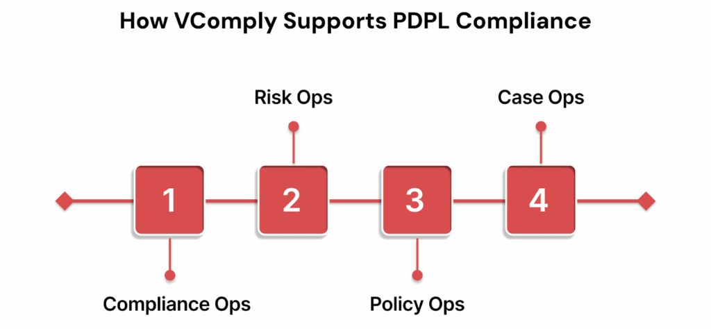 How VComply Supports PDPL Compliance