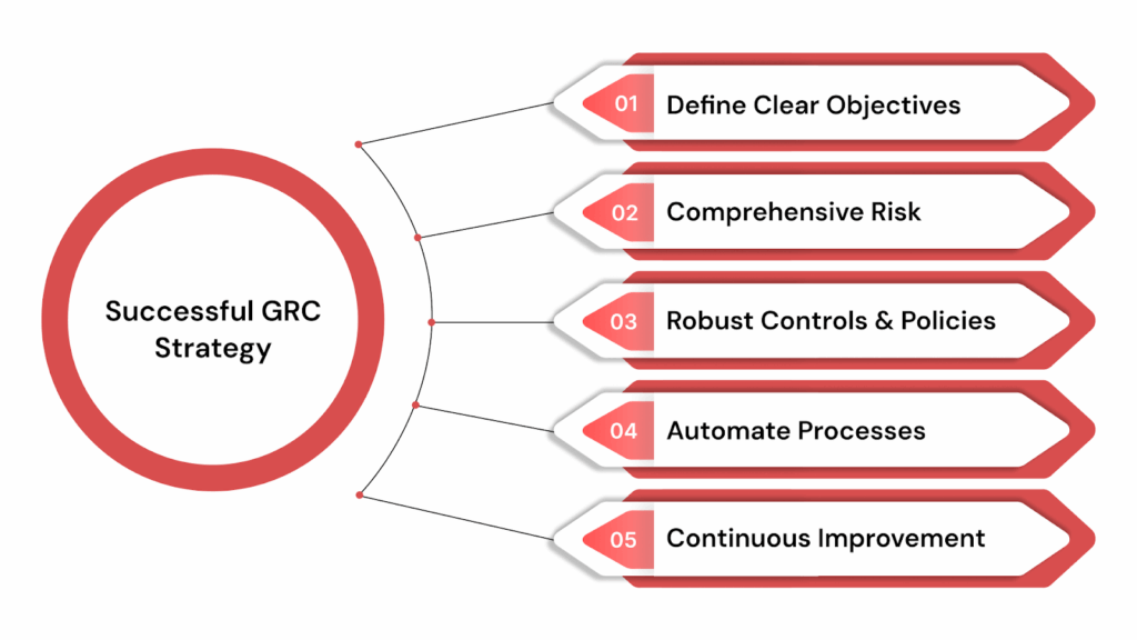 How to Implement a Successful GRC Strategy