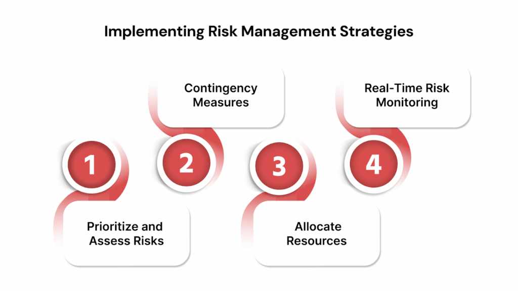 Implementing Risk Management Strategies