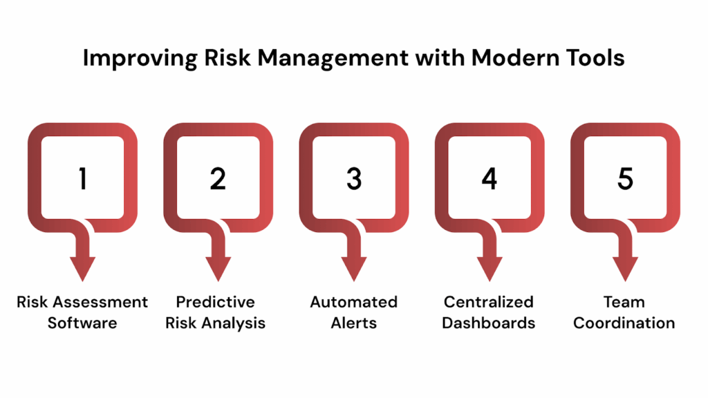 Improving Risk Management with Modern Tools