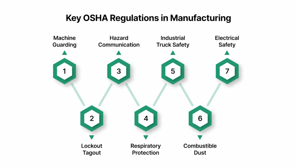 Key OSHA Regulations in Manufacturing