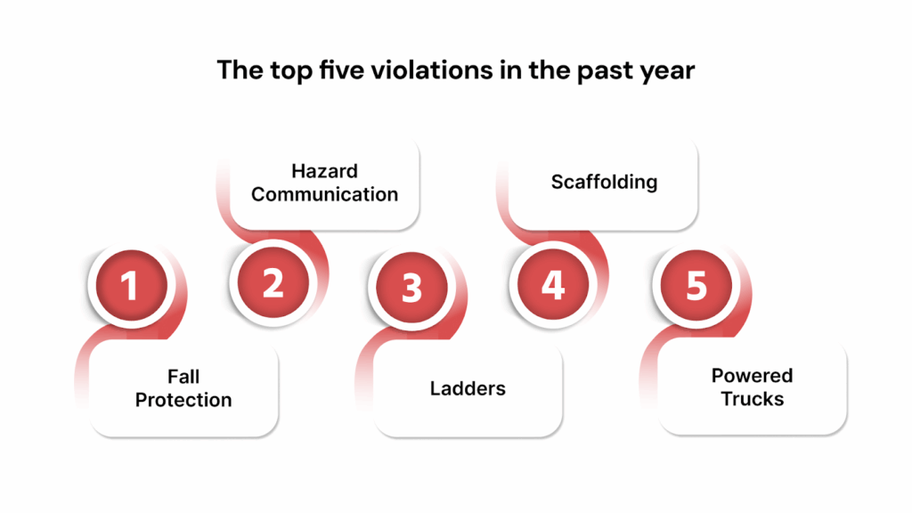 OSHA Violations